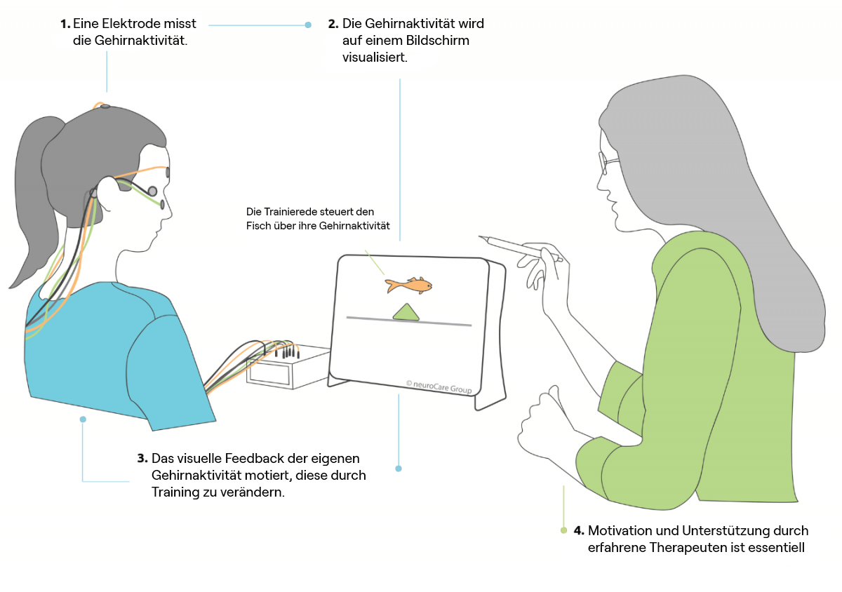 Neurofeedback Bei ADHS | Knowledge Hub