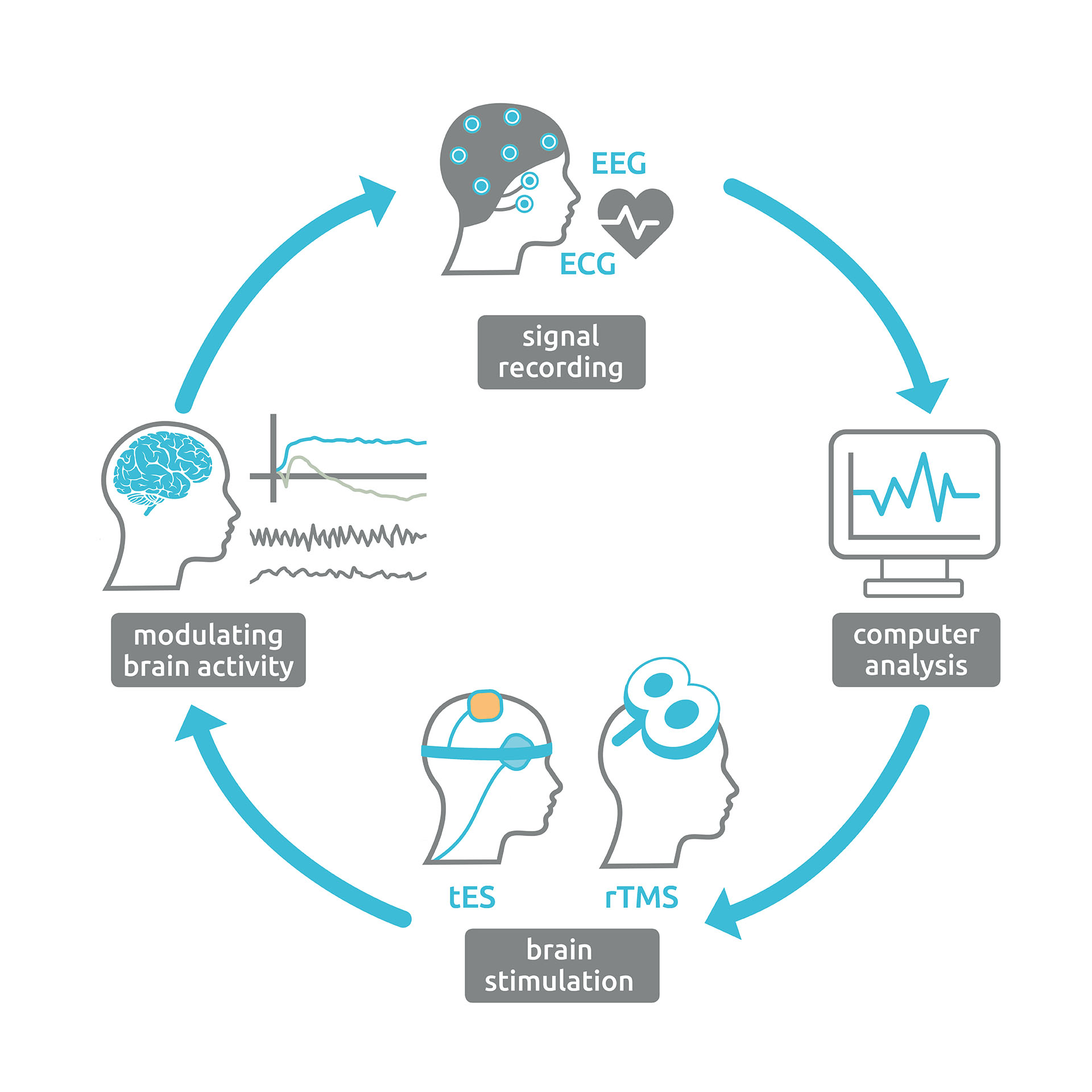 Closed Loop Solutions neurocare technology